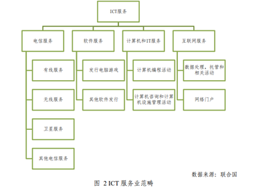 信息與通信技術(shù)產(chǎn)業(yè)中的軟件服務(wù) 驅(qū)動(dòng)數(shù)字化轉(zhuǎn)型的核心力量