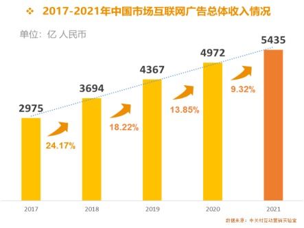 2021年中國互聯(lián)網(wǎng)廣告數(shù)據(jù)報(bào)告 全面解析行業(yè)趨勢與數(shù)據(jù)服務(wù)新格局