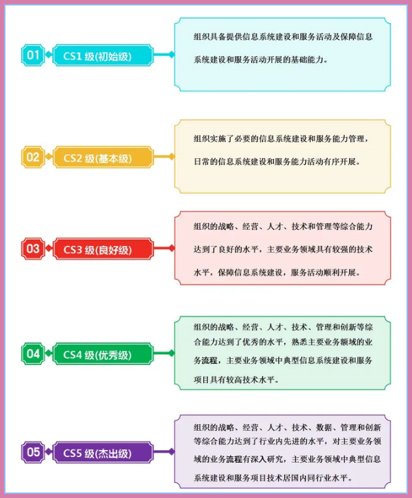 CS資質(zhì)級(jí)別、概念及其在信息技術(shù)咨詢服務(wù)中的辦理要求詳解